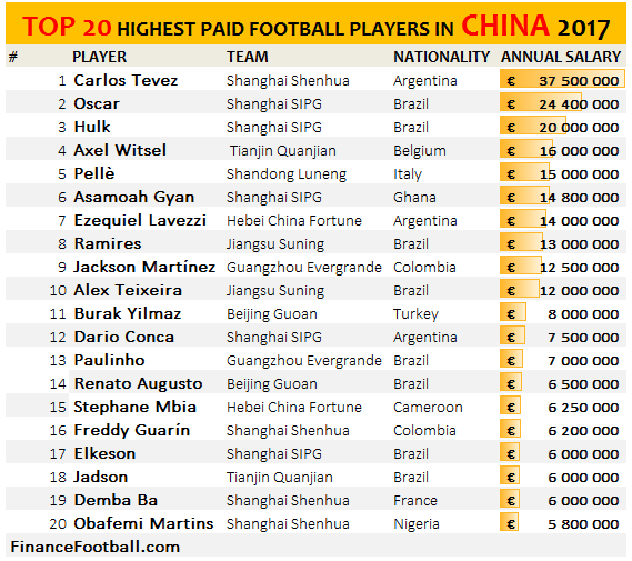 Top 20 Highest Paid Football Players in the Chinese Super League